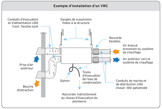 Exemple d'installation d'un VRC