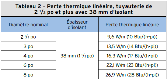 Tableau 2 - Perte thermique linéaire, tuyauterie de 2 1/2 po et plus avec 38 mm d'isolant