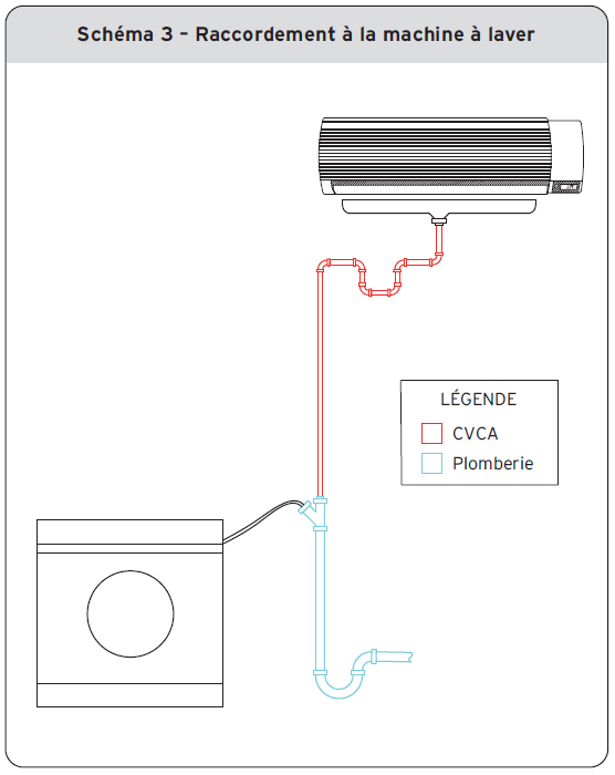 Schéma 3 - Raccordement à la machine à laver