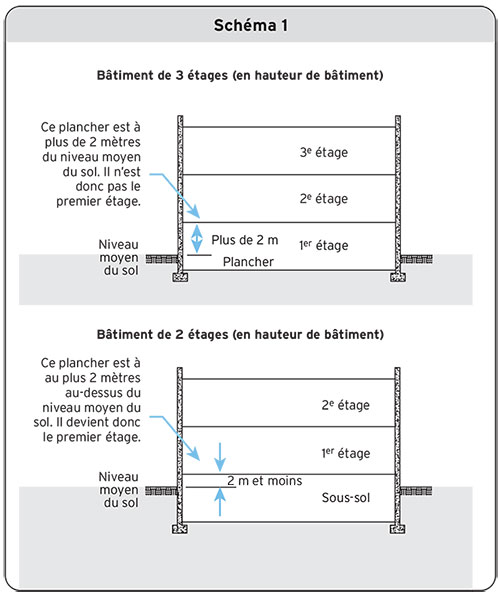 Schéma 1