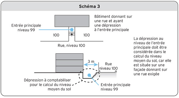 Schéma 3