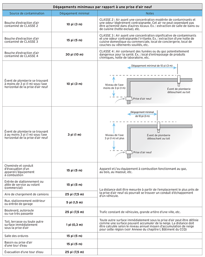 Fiche BA-3 - Dégagement minimaux par rapport à une prise d’air neuf