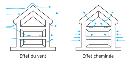 Ventilation naturelle