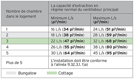 Capacité d’extraction en régime normal du ventilateur principal