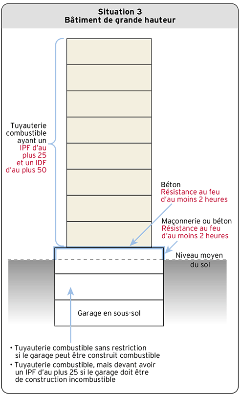 Situation 3