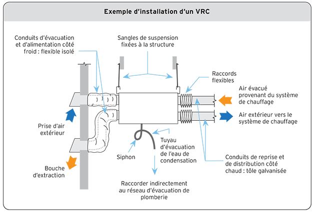 Exemple d’installation d’un VRC