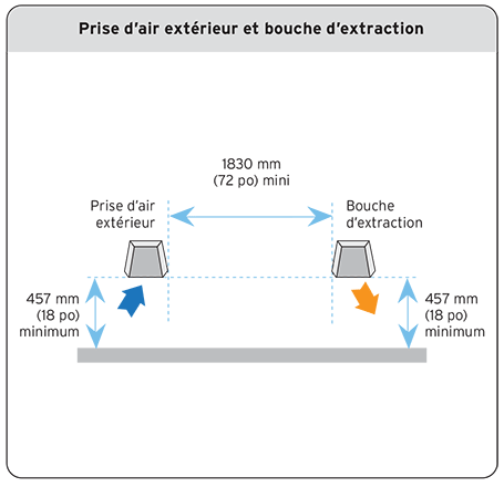 Prise d’air extérieur et bouche d’extraction