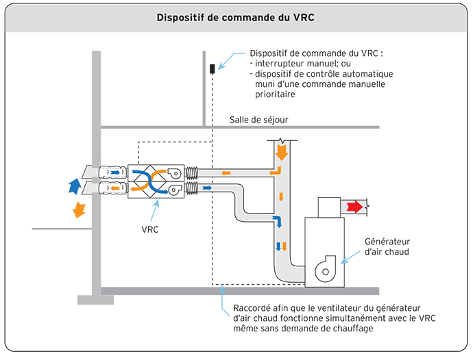 Dispositif de commande du VRC