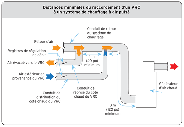 Raccordement d’un VRC