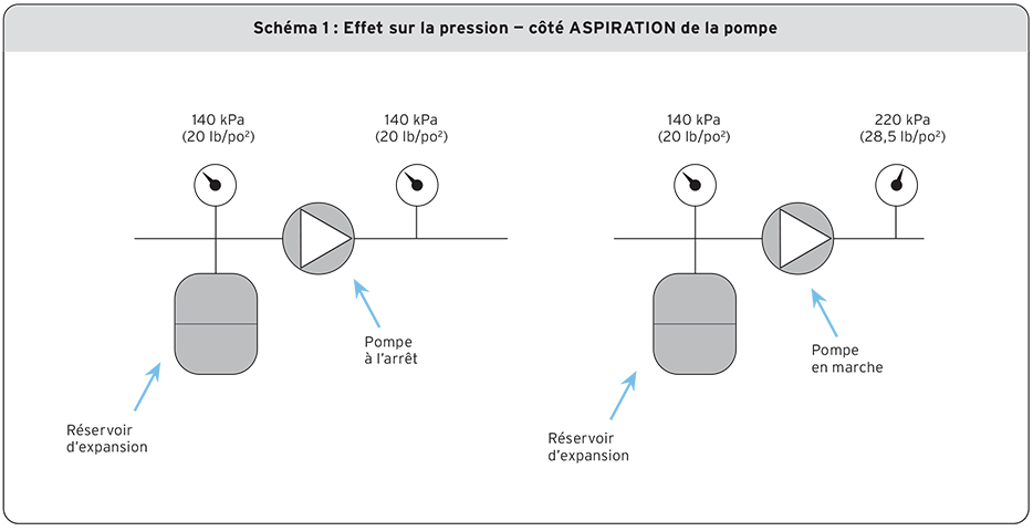 Effet sur la pression - côté aspiration de la pompe