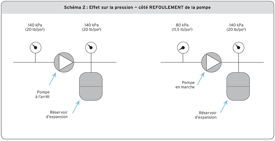 Effet sur la pression — côté refoulement de la pompe