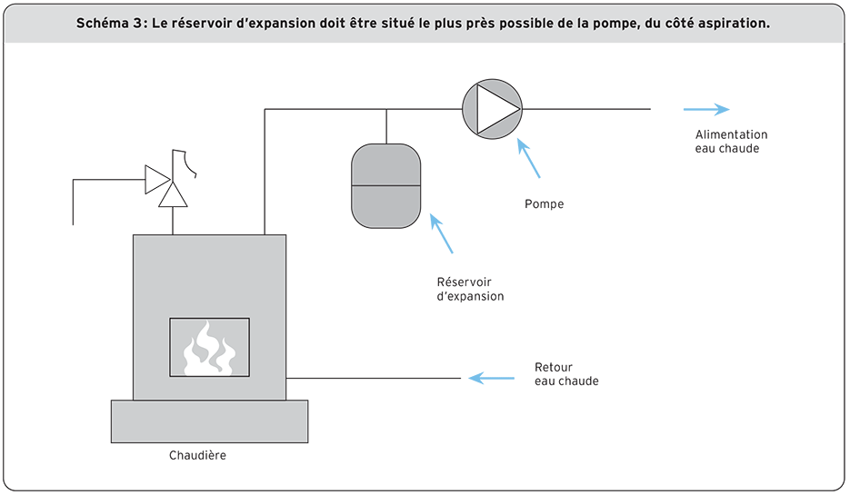 Réservoir d’expansion situé près de la pompe