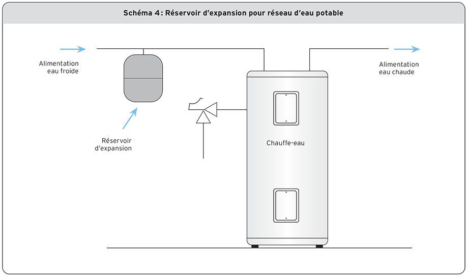 Réservoir d’expansion pour réseau d’eau potable