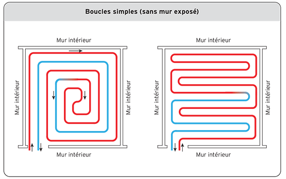 Boucles simples sans mur exposé