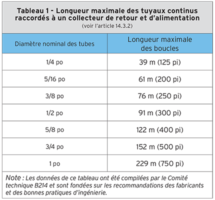 Longueur maximale des tuyaux continus raccordés à un collecteur de retour et d’alimentation