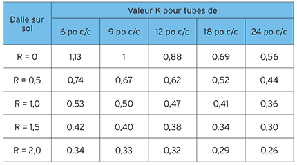 Valeur K pour tubes