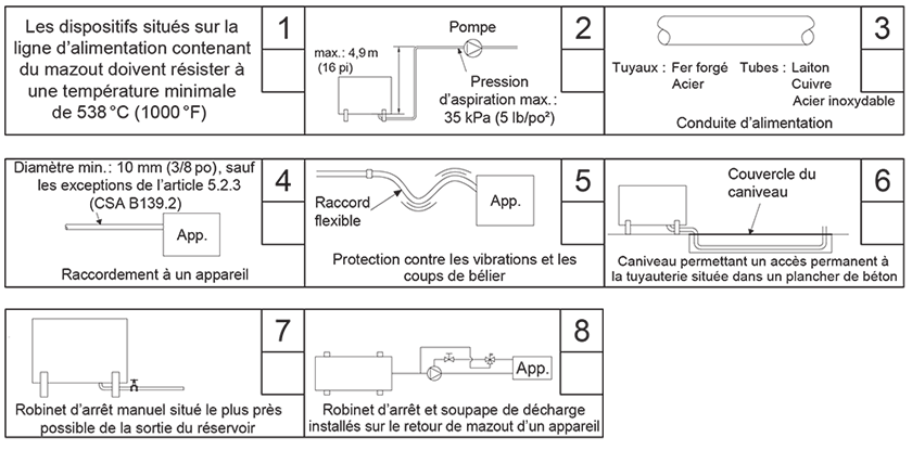 Alimentation en mazout