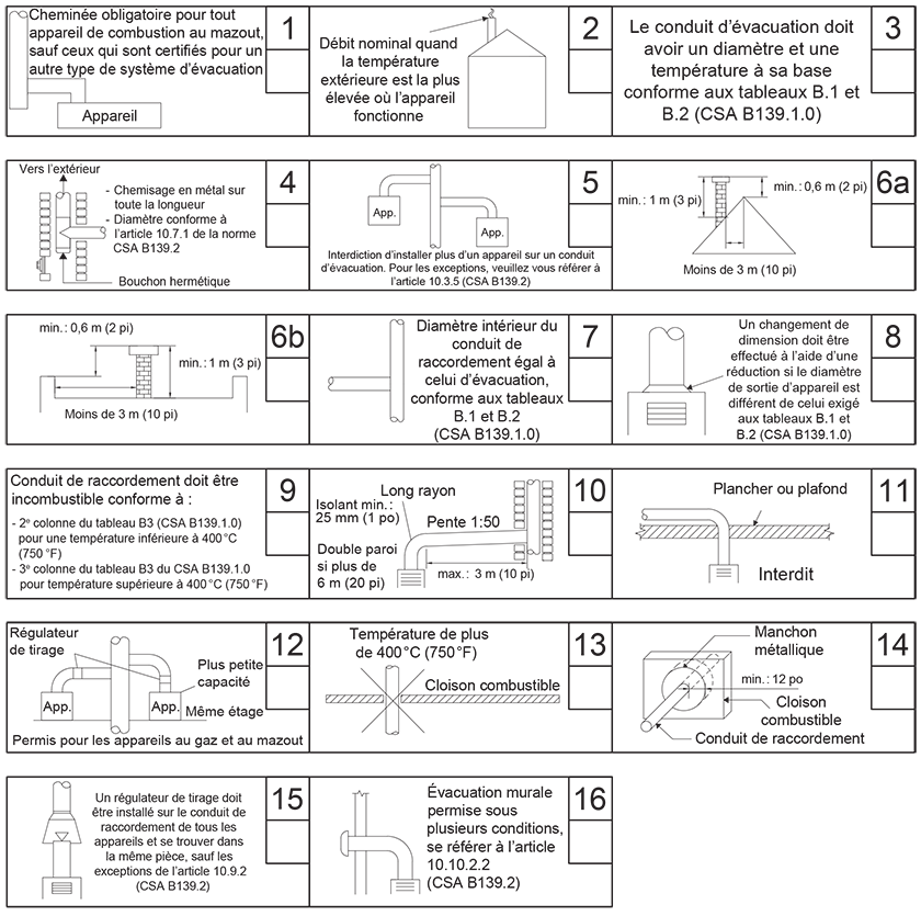 Évacuation des gaz de combustion