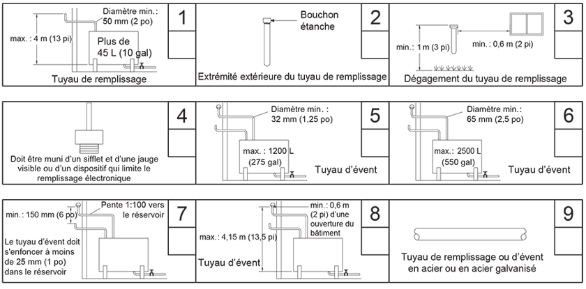 Évent et remplissage