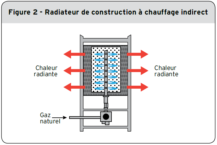 Figure 2 - Radiateur de construction à chauffage indirect