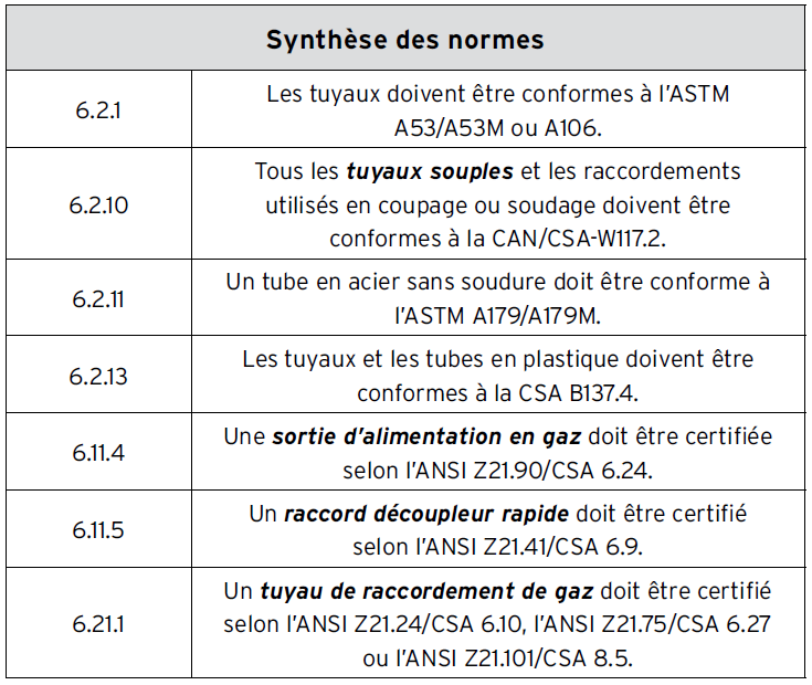 Synthèse des normes