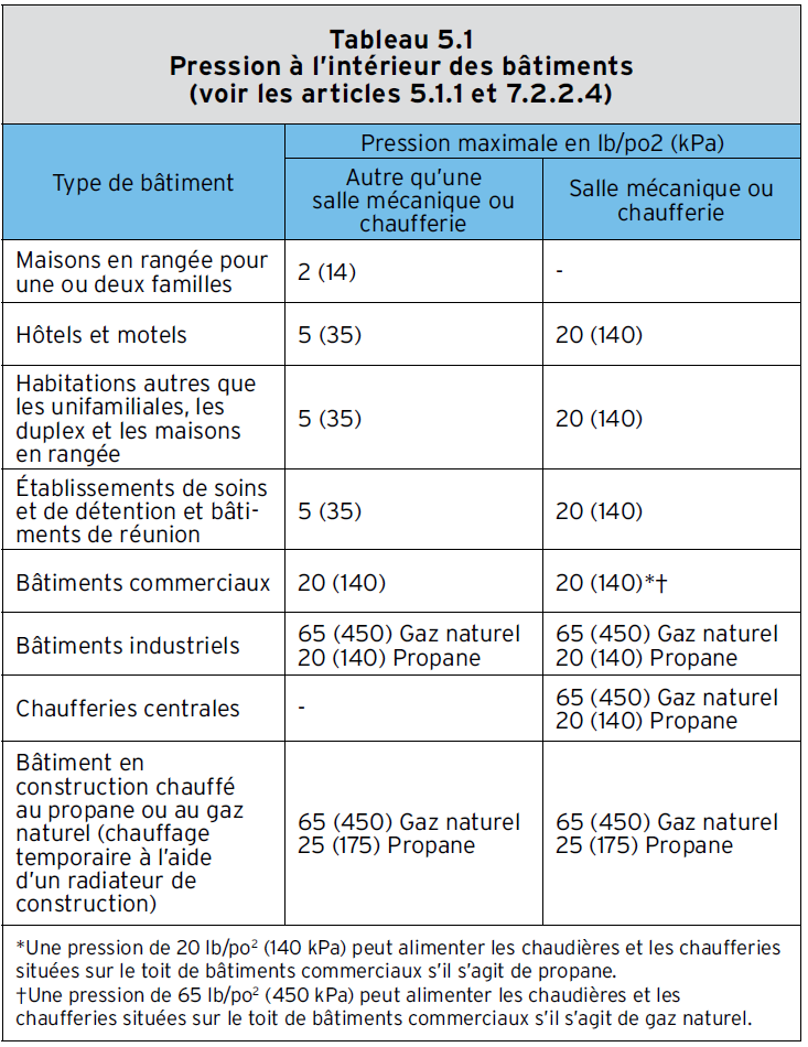 Tableau 5.1 Pression à l’intérieur des bâtiments (voir les articles 5.1.1 et 7.2.2.4)