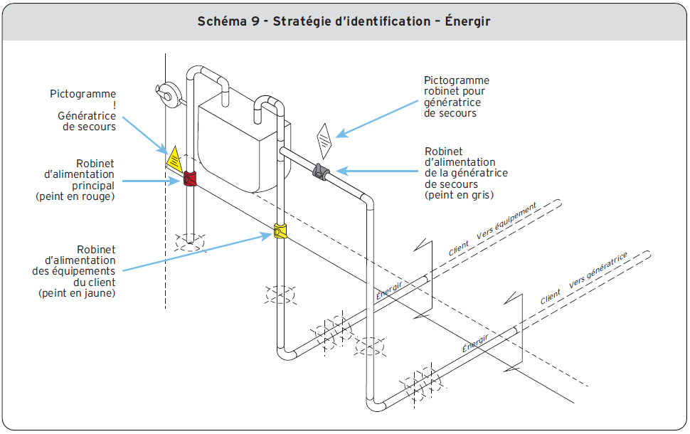 Schéma 9 - Stratégie d’identification - Énergir