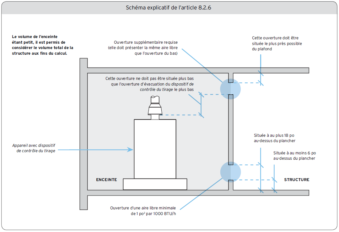 Schéma explicatif de l’article 8.2.6