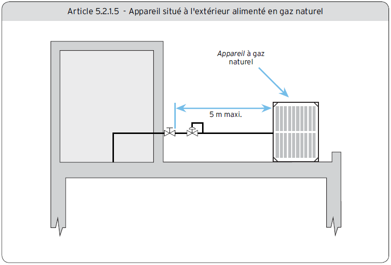 Article 5.2.1.5 - Appareil situé à l’extérieur alimenté en gaz naturel