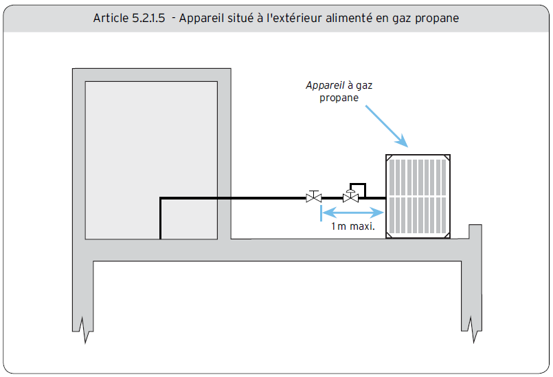 Article 5.2.1.5 - Appareil situé à l’extérieur alimenté en gaz propane