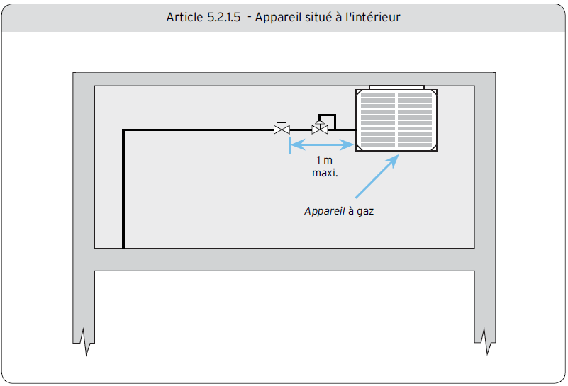 Article 5.2.1.5 - Appareil situé à l’intérieur