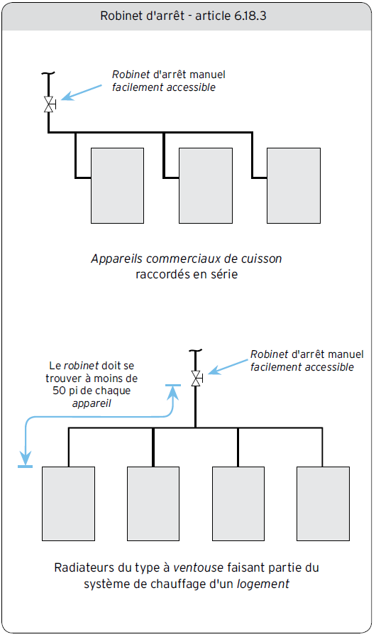 Robinet d’arrêt - article 6.18.3