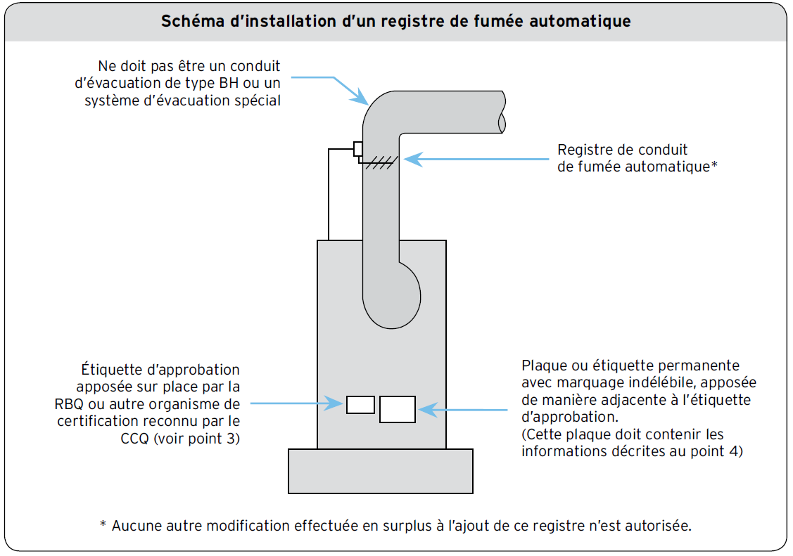 Schéma d’installation d’un registre de fumée automatique