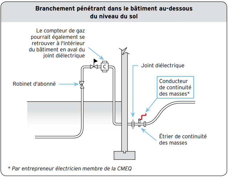 Branchement pénétrant dans le bâtiment au-dessous du niveau du sol