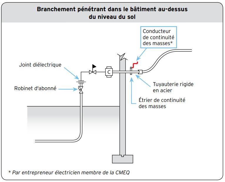 Branchement pénétrant dans le bâtiment au-dessus du niveau du sol