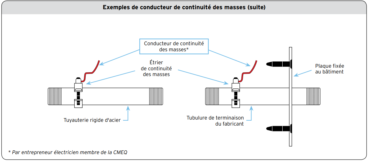 Exemple de conducteur de continuité des masses (suite)