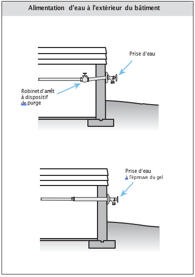 Alimentation d’eau à l’extérieur du bâtiment