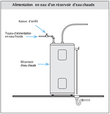 Alimentation en eau d’un réservoir d’eau chaude