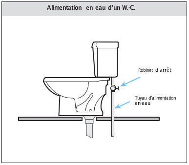 Alimentation en eau d’un W-C