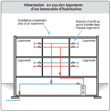 Alimentation en eau des logements d’un immeuble d’habitation