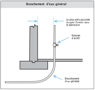 Branchement d’eau général