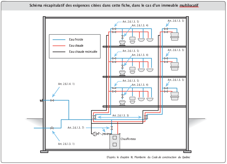 Schéma récapitulatif des exigences citées dans cette fiche, dans le cas d’un immeuble multilocatif