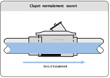 Clapet normalement ouvert