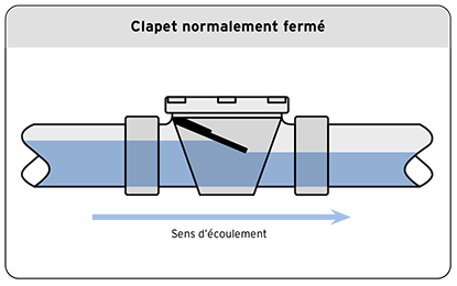 Clapet normalement fermé