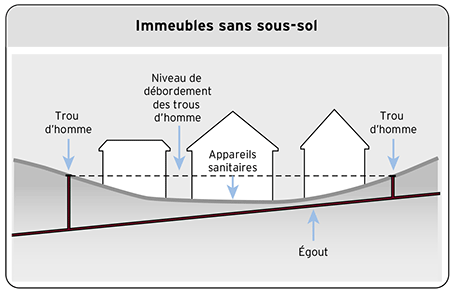 Immeubles sans sous-sol