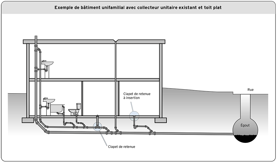 Exemple de bâtiment unifamilial avec collecteur unitaire existant et toit plat