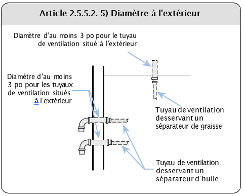 Article 2.5.5.2. 5) Diamètre à l’extérieur