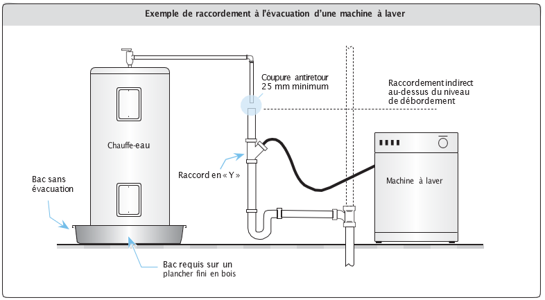 Exemple de raccordement à l’évacuation d’une machine à laver