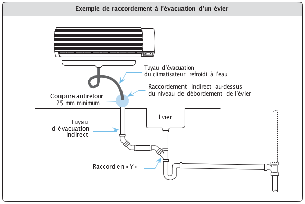 Exemple de raccordement à l’évacuation d’un évier