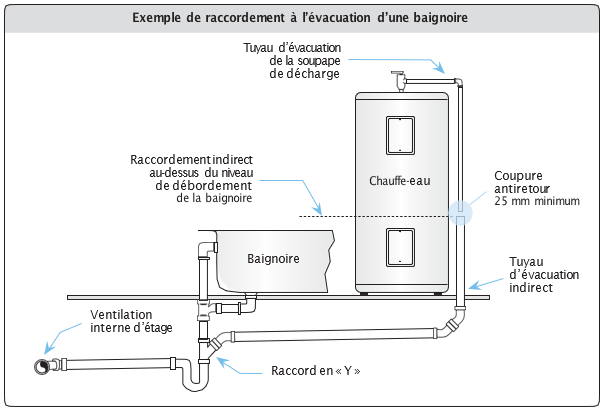 Exemple de raccordement à l’évacuation d’une baignoire